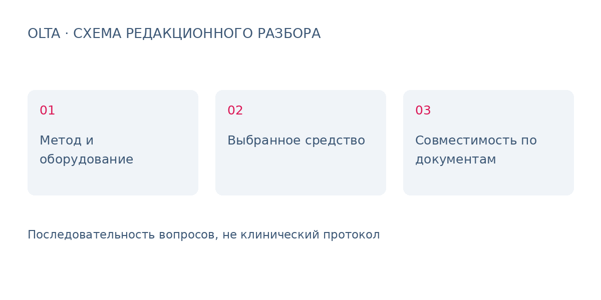 Три вопроса для разбора: Метод и оборудование, Выбранное средство, Совместимость по документам