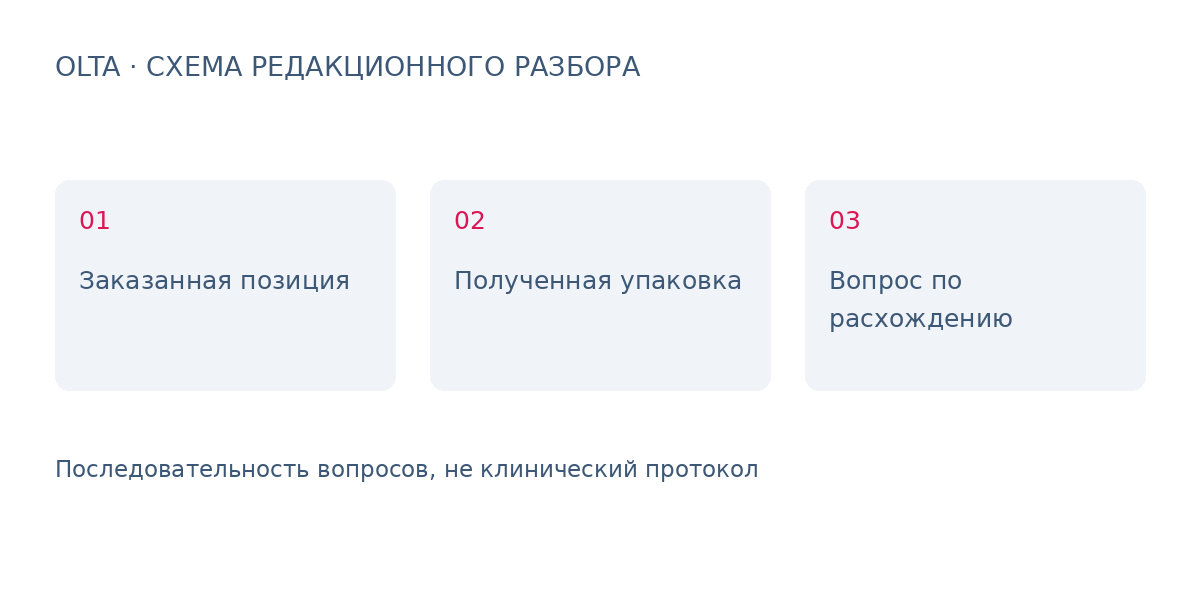 Три вопроса для разбора: Заказанная позиция, Полученная упаковка, Вопрос по расхождению