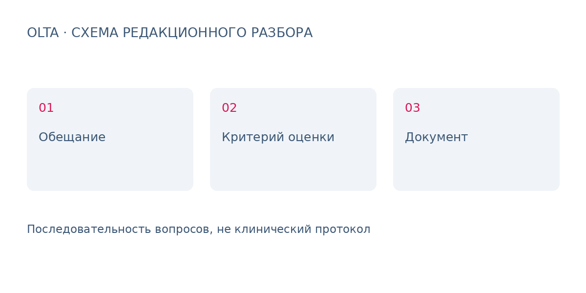 Три вопроса для разбора: Обещание, Критерий оценки, Документ