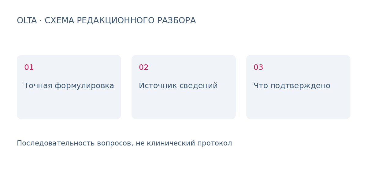 Три вопроса для разбора: Точная формулировка, Источник сведений, Что подтверждено